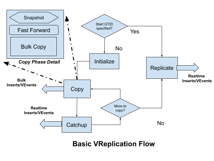 VReplication Flow